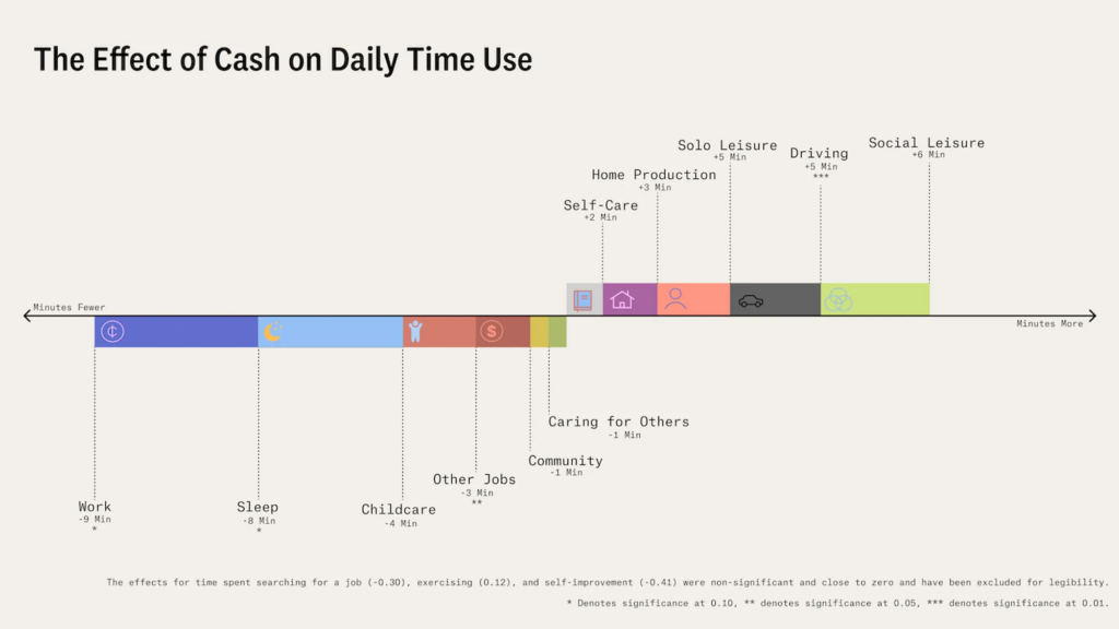 기본 소득 실험이 일일 시간 사용에 미친 영향 그래프